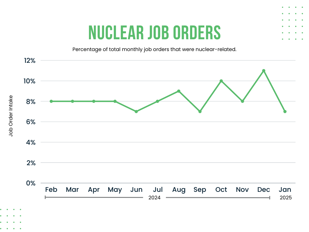 chart displaying percentage of monthly job orders that were nuclear-related